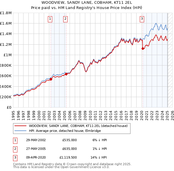 WOODVIEW, SANDY LANE, COBHAM, KT11 2EL: Price paid vs HM Land Registry's House Price Index