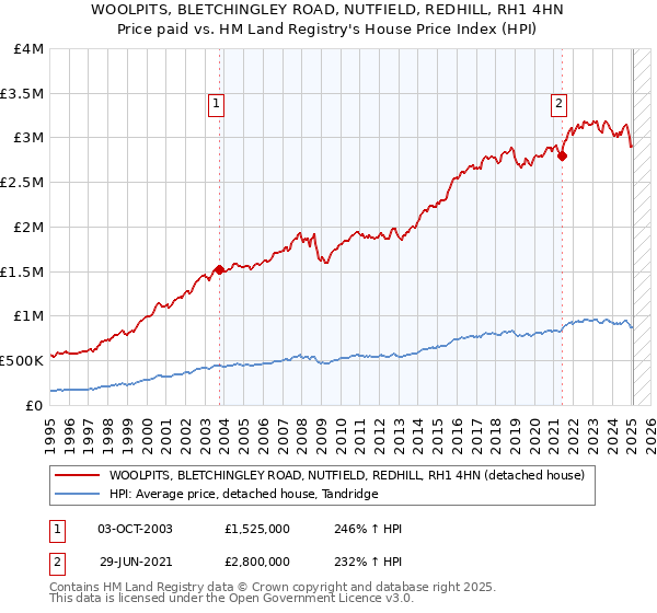 WOOLPITS, BLETCHINGLEY ROAD, NUTFIELD, REDHILL, RH1 4HN: Price paid vs HM Land Registry's House Price Index