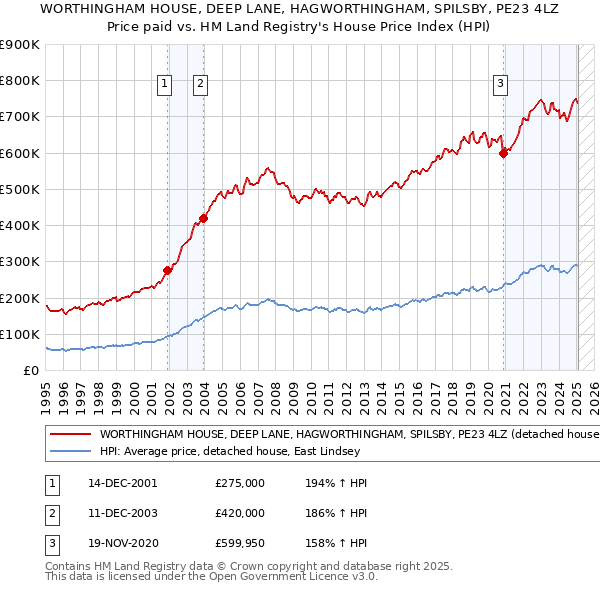 WORTHINGHAM HOUSE, DEEP LANE, HAGWORTHINGHAM, SPILSBY, PE23 4LZ: Price paid vs HM Land Registry's House Price Index