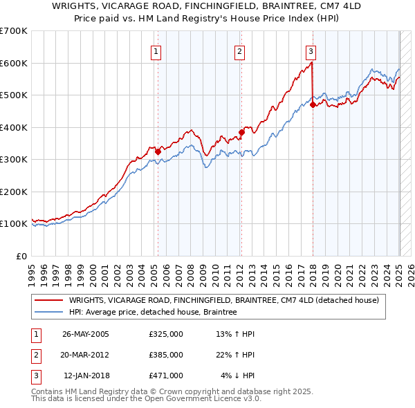 WRIGHTS, VICARAGE ROAD, FINCHINGFIELD, BRAINTREE, CM7 4LD: Price paid vs HM Land Registry's House Price Index