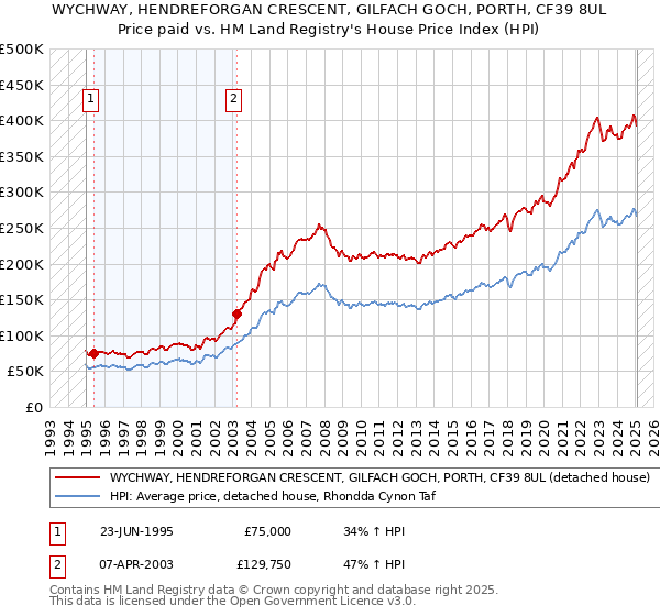 WYCHWAY, HENDREFORGAN CRESCENT, GILFACH GOCH, PORTH, CF39 8UL: Price paid vs HM Land Registry's House Price Index