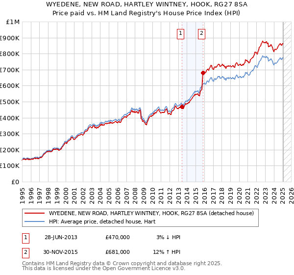 WYEDENE, NEW ROAD, HARTLEY WINTNEY, HOOK, RG27 8SA: Price paid vs HM Land Registry's House Price Index