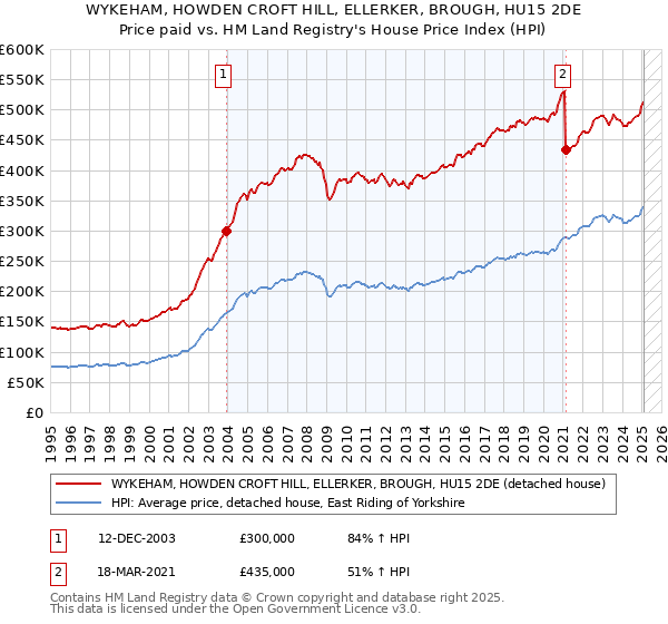 WYKEHAM, HOWDEN CROFT HILL, ELLERKER, BROUGH, HU15 2DE: Price paid vs HM Land Registry's House Price Index