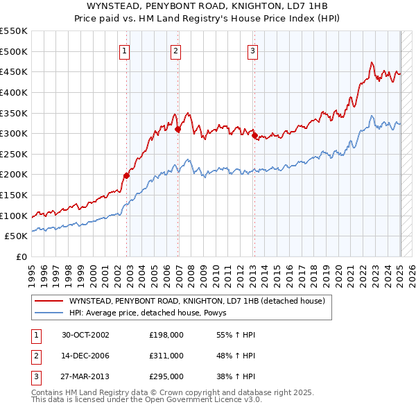 WYNSTEAD, PENYBONT ROAD, KNIGHTON, LD7 1HB: Price paid vs HM Land Registry's House Price Index
