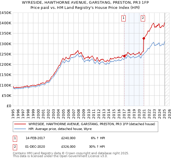 WYRESIDE, HAWTHORNE AVENUE, GARSTANG, PRESTON, PR3 1FP: Price paid vs HM Land Registry's House Price Index