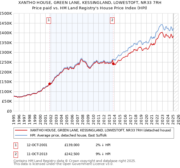 XANTHO HOUSE, GREEN LANE, KESSINGLAND, LOWESTOFT, NR33 7RH: Price paid vs HM Land Registry's House Price Index