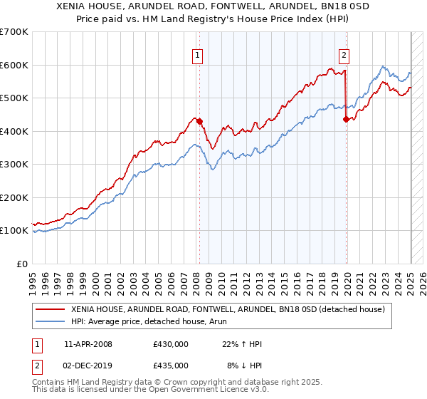 XENIA HOUSE, ARUNDEL ROAD, FONTWELL, ARUNDEL, BN18 0SD: Price paid vs HM Land Registry's House Price Index