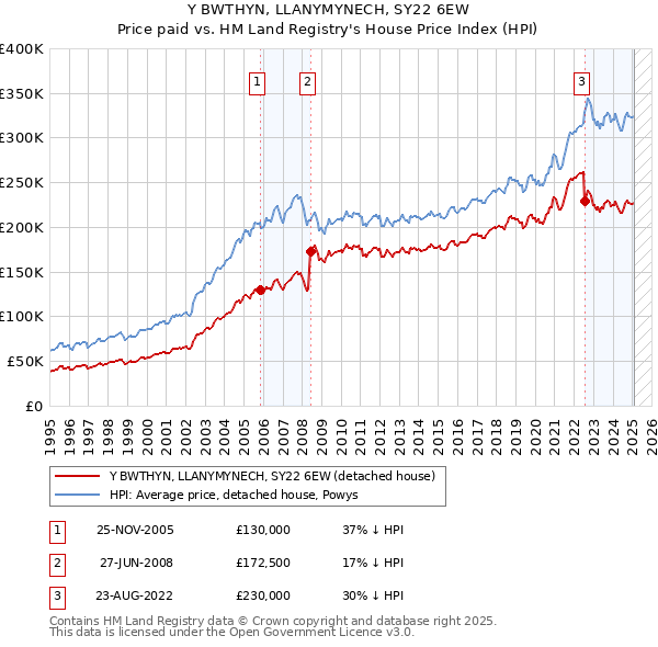 Y BWTHYN, LLANYMYNECH, SY22 6EW: Price paid vs HM Land Registry's House Price Index