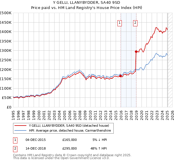 Y GELLI, LLANYBYDDER, SA40 9SD: Price paid vs HM Land Registry's House Price Index