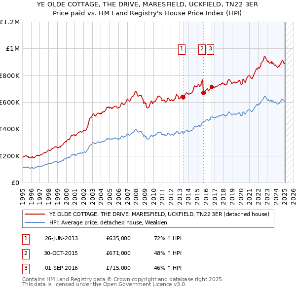 YE OLDE COTTAGE, THE DRIVE, MARESFIELD, UCKFIELD, TN22 3ER: Price paid vs HM Land Registry's House Price Index