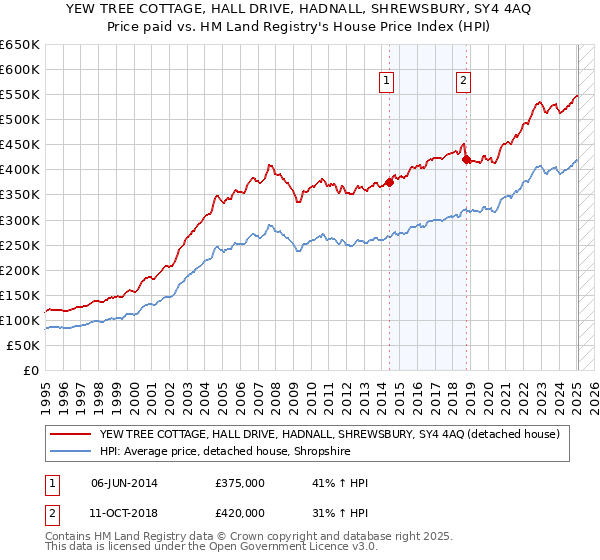 YEW TREE COTTAGE, HALL DRIVE, HADNALL, SHREWSBURY, SY4 4AQ: Price paid vs HM Land Registry's House Price Index