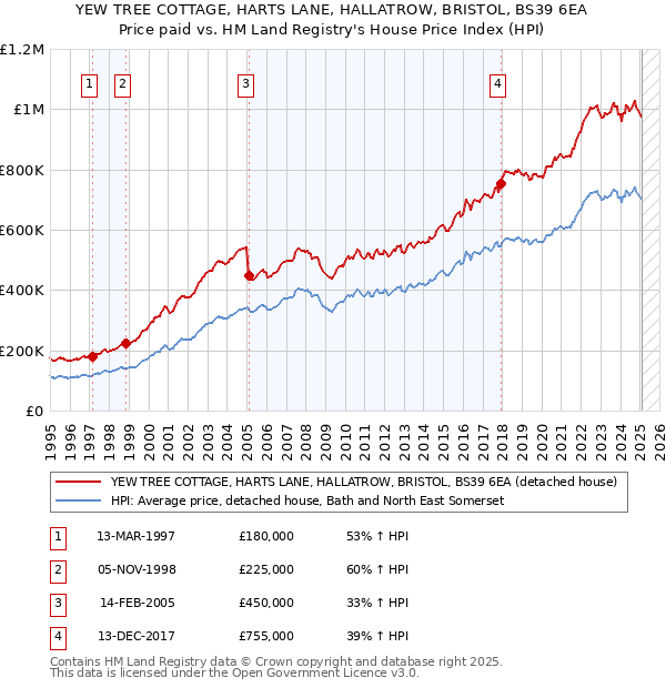 YEW TREE COTTAGE, HARTS LANE, HALLATROW, BRISTOL, BS39 6EA: Price paid vs HM Land Registry's House Price Index