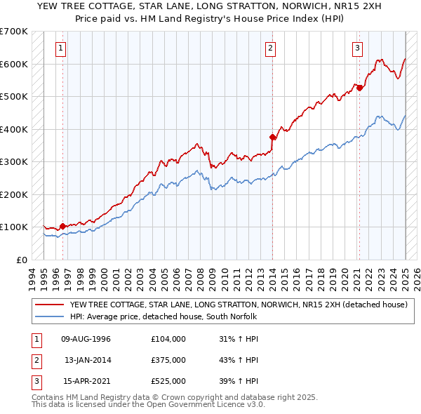 YEW TREE COTTAGE, STAR LANE, LONG STRATTON, NORWICH, NR15 2XH: Price paid vs HM Land Registry's House Price Index