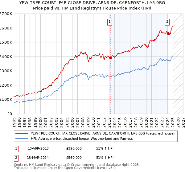 YEW TREE COURT, FAR CLOSE DRIVE, ARNSIDE, CARNFORTH, LA5 0BG: Price paid vs HM Land Registry's House Price Index