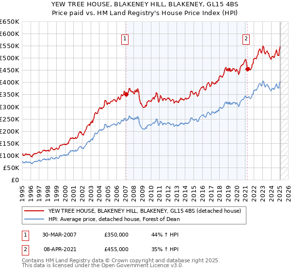YEW TREE HOUSE, BLAKENEY HILL, BLAKENEY, GL15 4BS: Price paid vs HM Land Registry's House Price Index
