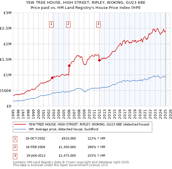 YEW TREE HOUSE, HIGH STREET, RIPLEY, WOKING, GU23 6BE: Price paid vs HM Land Registry's House Price Index