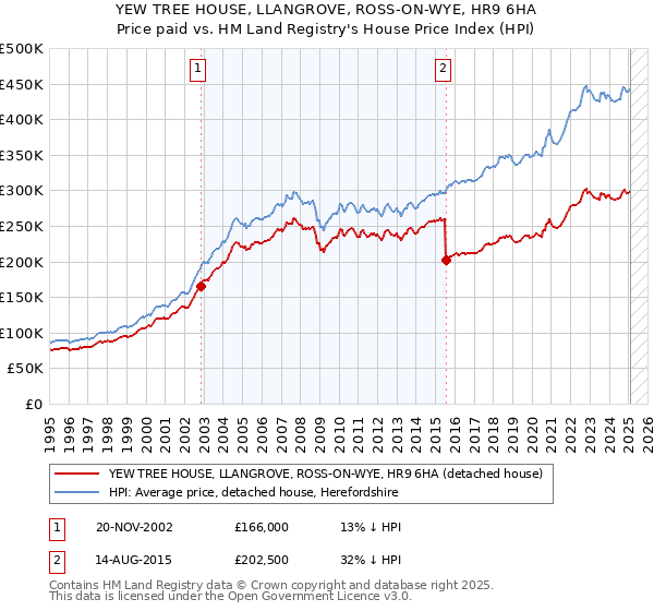 YEW TREE HOUSE, LLANGROVE, ROSS-ON-WYE, HR9 6HA: Price paid vs HM Land Registry's House Price Index