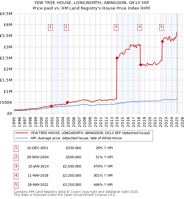 YEW TREE HOUSE, LONGWORTH, ABINGDON, OX13 5EP: Price paid vs HM Land Registry's House Price Index