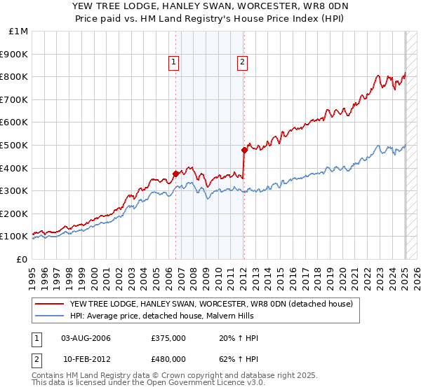 YEW TREE LODGE, HANLEY SWAN, WORCESTER, WR8 0DN: Price paid vs HM Land Registry's House Price Index
