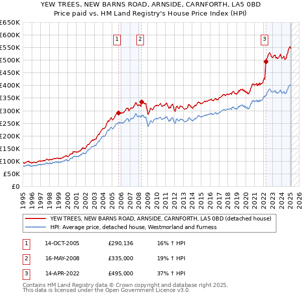 YEW TREES, NEW BARNS ROAD, ARNSIDE, CARNFORTH, LA5 0BD: Price paid vs HM Land Registry's House Price Index
