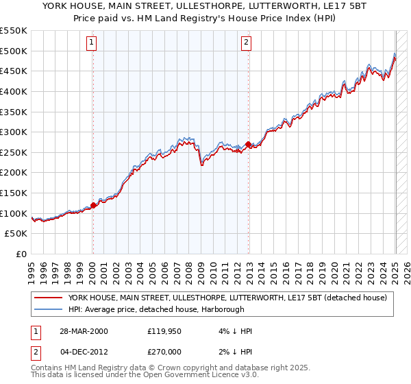 YORK HOUSE, MAIN STREET, ULLESTHORPE, LUTTERWORTH, LE17 5BT: Price paid vs HM Land Registry's House Price Index