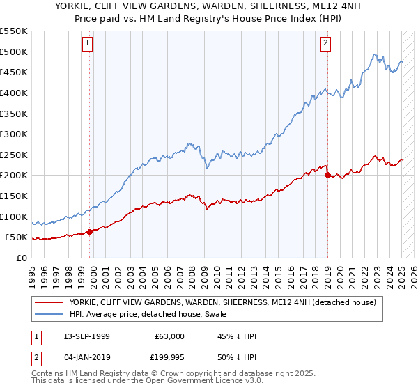 YORKIE, CLIFF VIEW GARDENS, WARDEN, SHEERNESS, ME12 4NH: Price paid vs HM Land Registry's House Price Index