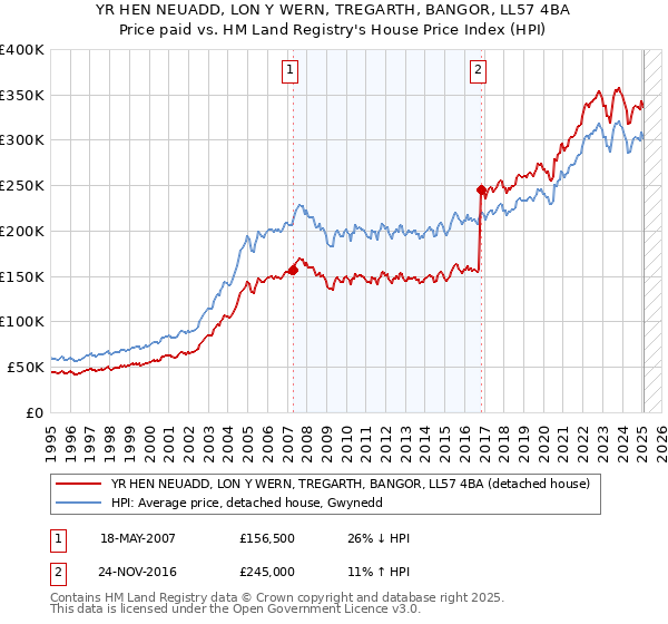 YR HEN NEUADD, LON Y WERN, TREGARTH, BANGOR, LL57 4BA: Price paid vs HM Land Registry's House Price Index