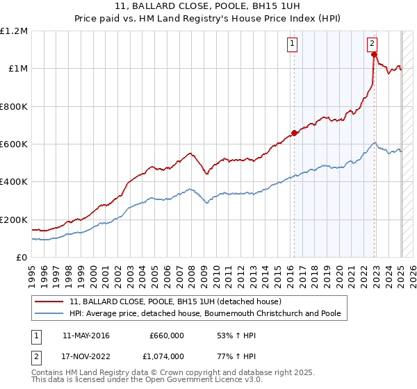 11, BALLARD CLOSE, POOLE, BH15 1UH: Price paid vs HM Land Registry's House Price Index