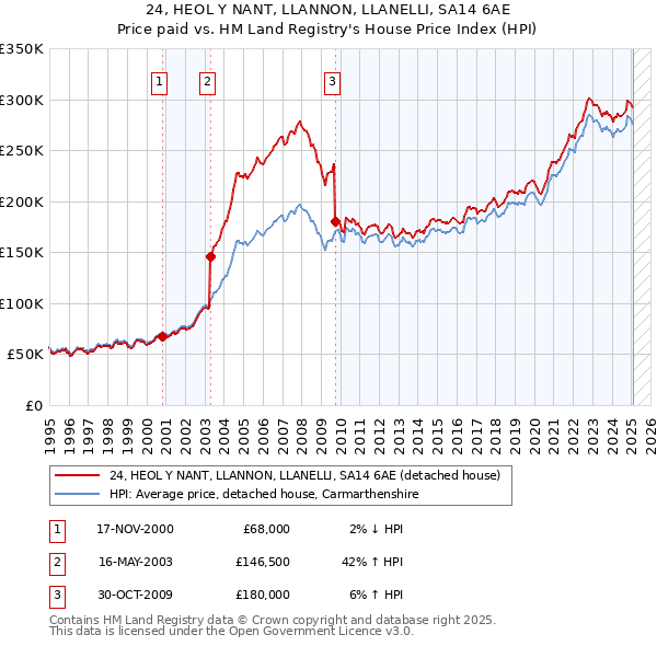24, HEOL Y NANT, LLANNON, LLANELLI, SA14 6AE: Price paid vs HM Land Registry's House Price Index