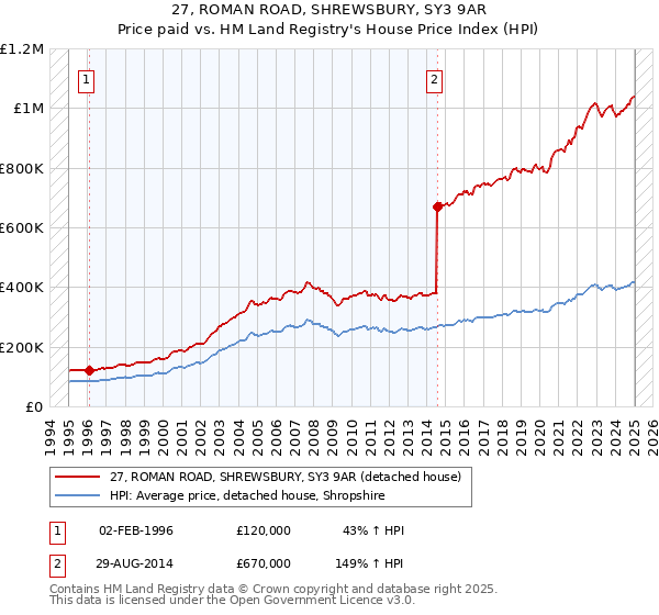 27, ROMAN ROAD, SHREWSBURY, SY3 9AR: Price paid vs HM Land Registry's House Price Index