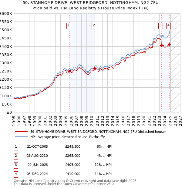 59, STANHOME DRIVE, WEST BRIDGFORD, NOTTINGHAM, NG2 7FU: Price paid vs HM Land Registry's House Price Index