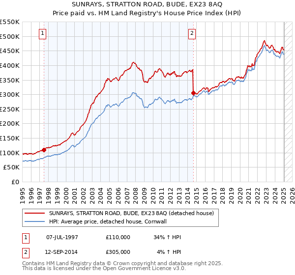 SUNRAYS, STRATTON ROAD, BUDE, EX23 8AQ: Price paid vs HM Land Registry's House Price Index