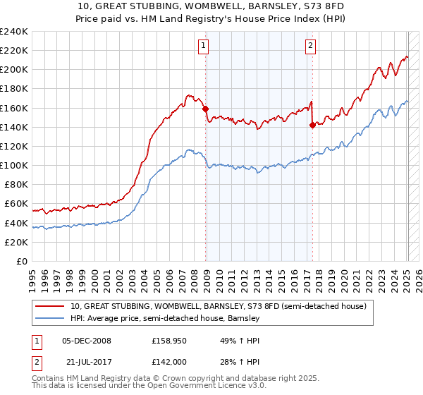 10, GREAT STUBBING, WOMBWELL, BARNSLEY, S73 8FD: Price paid vs HM Land Registry's House Price Index