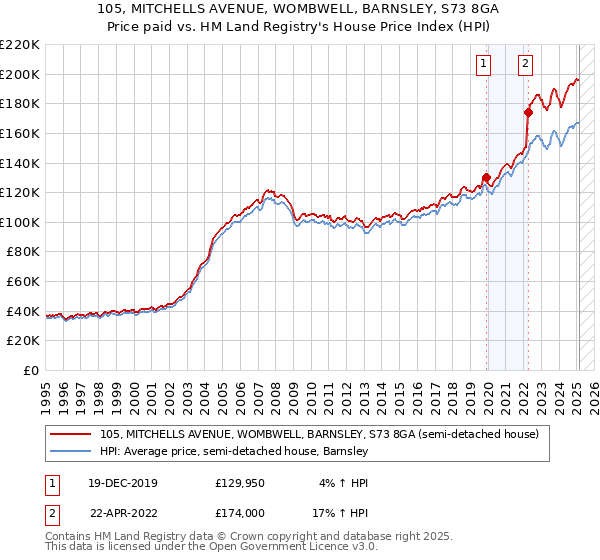 105, MITCHELLS AVENUE, WOMBWELL, BARNSLEY, S73 8GA: Price paid vs HM Land Registry's House Price Index