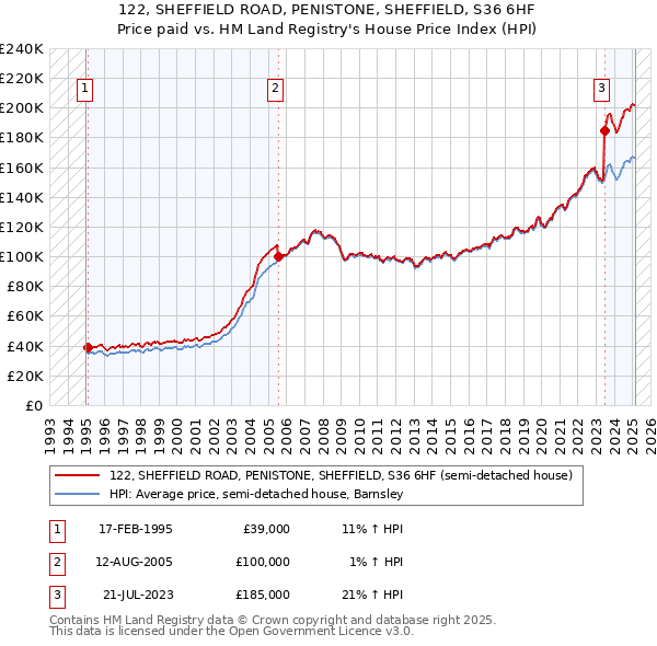 122, SHEFFIELD ROAD, PENISTONE, SHEFFIELD, S36 6HF: Price paid vs HM Land Registry's House Price Index
