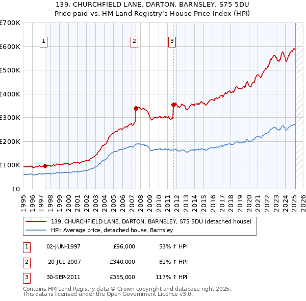 139, CHURCHFIELD LANE, DARTON, BARNSLEY, S75 5DU: Price paid vs HM Land Registry's House Price Index