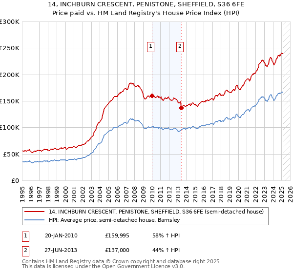 14, INCHBURN CRESCENT, PENISTONE, SHEFFIELD, S36 6FE: Price paid vs HM Land Registry's House Price Index