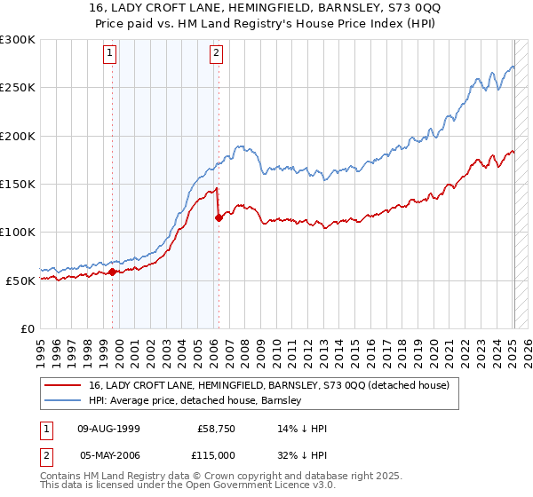 16, LADY CROFT LANE, HEMINGFIELD, BARNSLEY, S73 0QQ: Price paid vs HM Land Registry's House Price Index