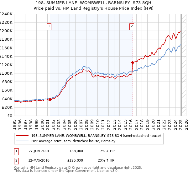 198, SUMMER LANE, WOMBWELL, BARNSLEY, S73 8QH: Price paid vs HM Land Registry's House Price Index