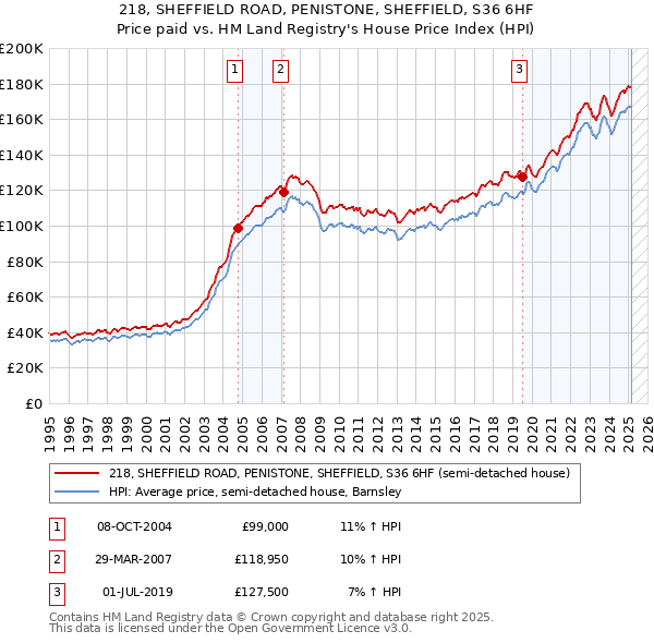 218, SHEFFIELD ROAD, PENISTONE, SHEFFIELD, S36 6HF: Price paid vs HM Land Registry's House Price Index