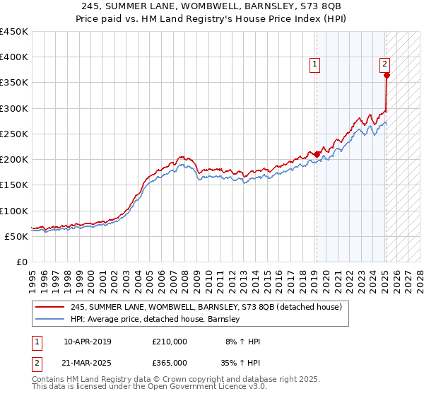 245, SUMMER LANE, WOMBWELL, BARNSLEY, S73 8QB: Price paid vs HM Land Registry's House Price Index