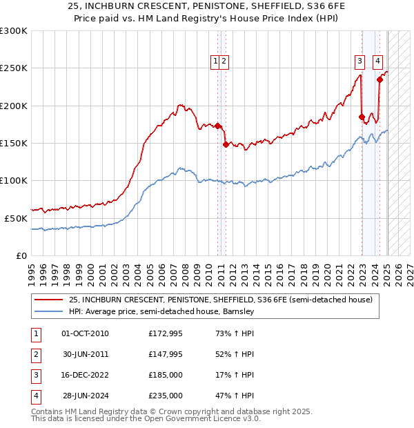 25, INCHBURN CRESCENT, PENISTONE, SHEFFIELD, S36 6FE: Price paid vs HM Land Registry's House Price Index