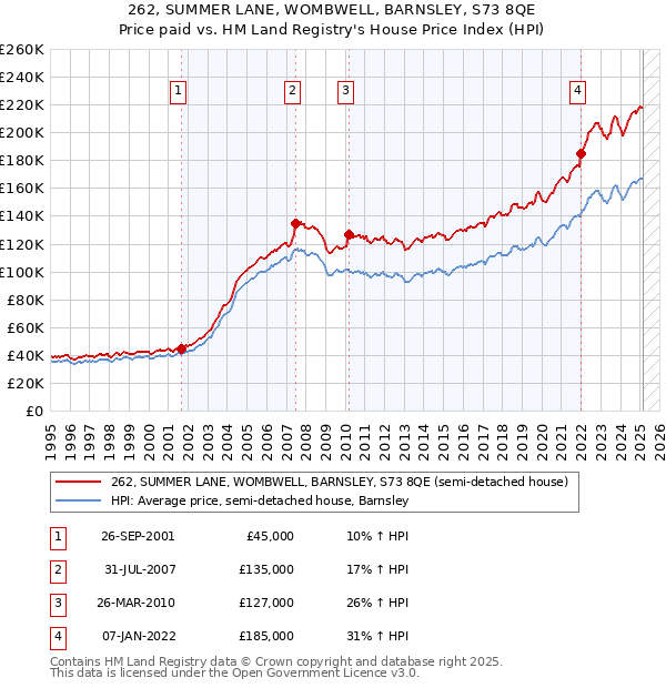 262, SUMMER LANE, WOMBWELL, BARNSLEY, S73 8QE: Price paid vs HM Land Registry's House Price Index