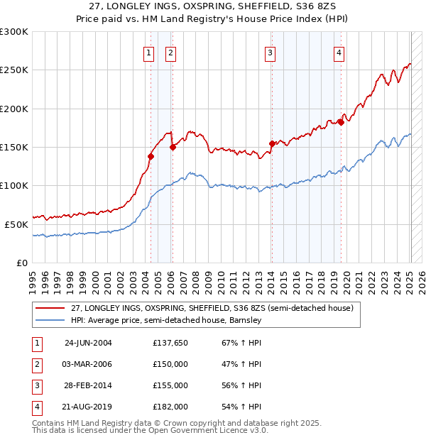 27, LONGLEY INGS, OXSPRING, SHEFFIELD, S36 8ZS: Price paid vs HM Land Registry's House Price Index