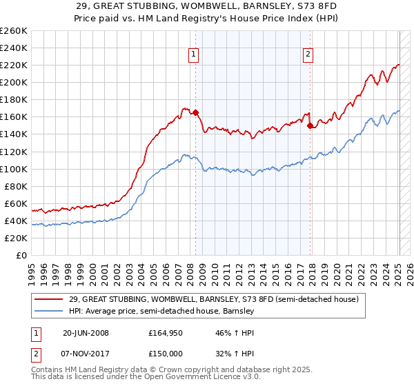 29, GREAT STUBBING, WOMBWELL, BARNSLEY, S73 8FD: Price paid vs HM Land Registry's House Price Index