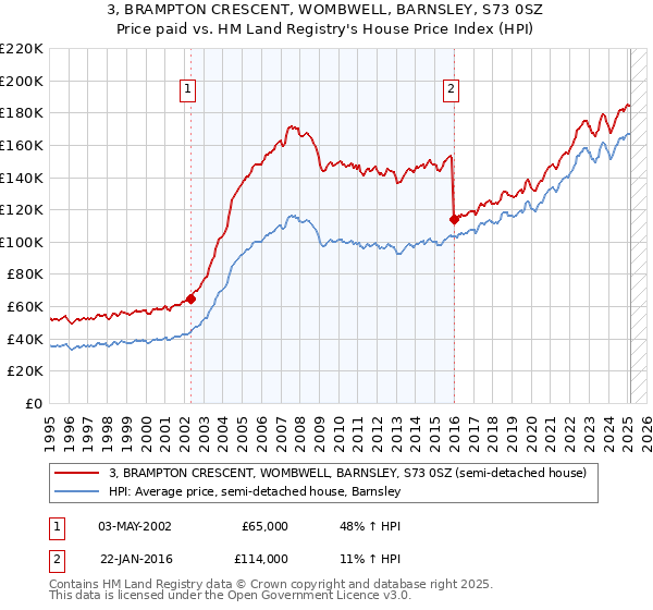 3, BRAMPTON CRESCENT, WOMBWELL, BARNSLEY, S73 0SZ: Price paid vs HM Land Registry's House Price Index