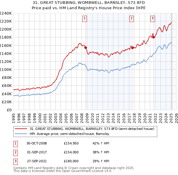 31, GREAT STUBBING, WOMBWELL, BARNSLEY, S73 8FD: Price paid vs HM Land Registry's House Price Index