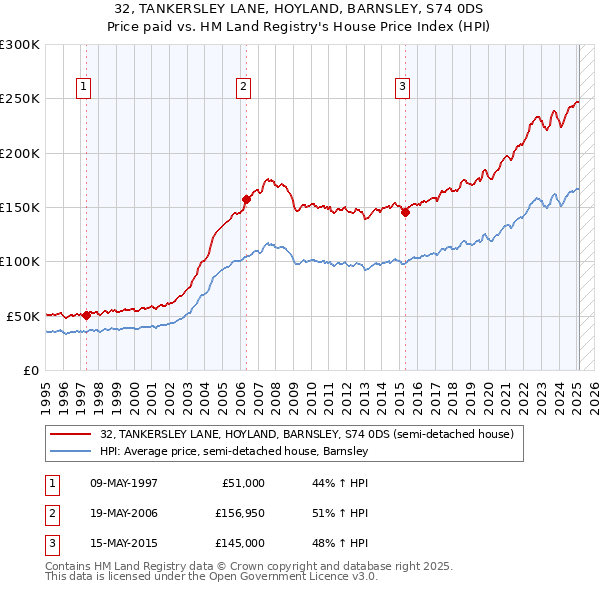32, TANKERSLEY LANE, HOYLAND, BARNSLEY, S74 0DS: Price paid vs HM Land Registry's House Price Index