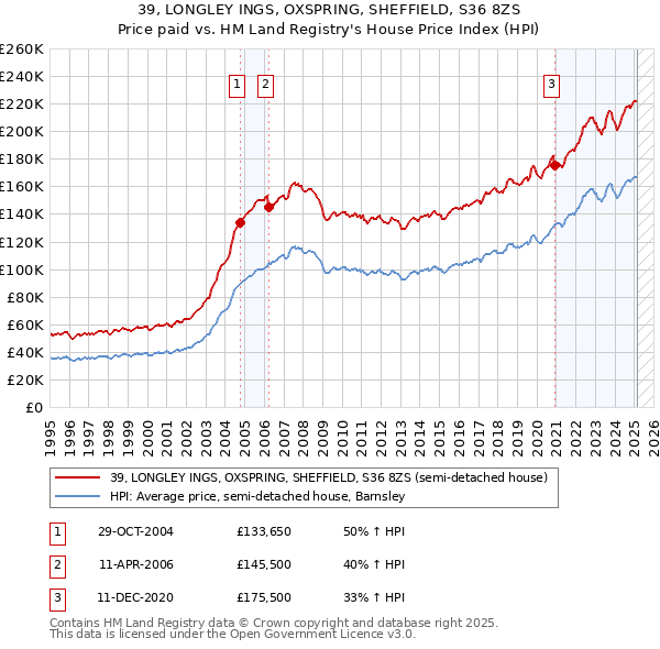 39, LONGLEY INGS, OXSPRING, SHEFFIELD, S36 8ZS: Price paid vs HM Land Registry's House Price Index