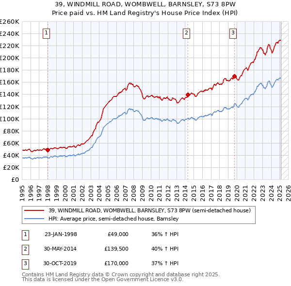 39, WINDMILL ROAD, WOMBWELL, BARNSLEY, S73 8PW: Price paid vs HM Land Registry's House Price Index